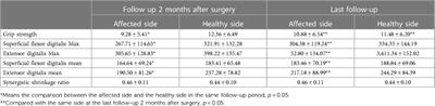 Surface electromyographic characteristics of forearm muscles after ulnar and radius fracture inchildren